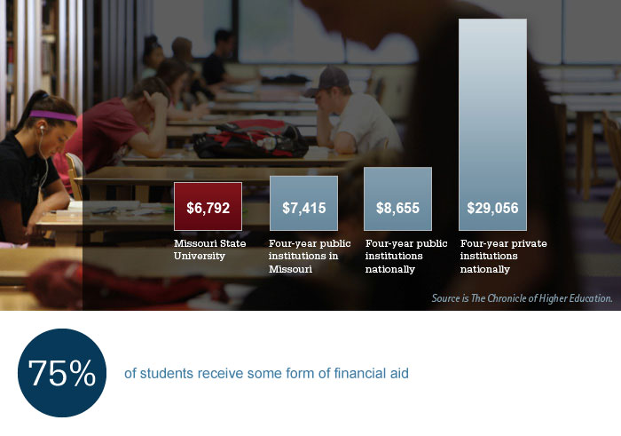 Annual tuition comparisons:Missouri State University: $6,793. Four-year public institutions in Missouri: $6,867. Four-year public institutions nationally: $7,605. Four-year private institutions nationally: $27,293. 75% of students receive some form of financial aid.